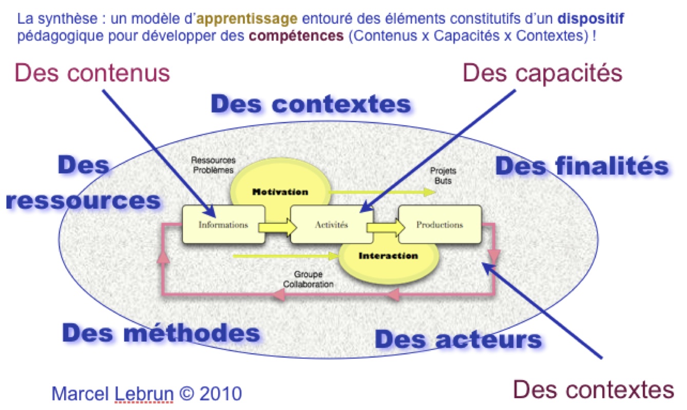 Les parcours d'activités motrices : les apprentissages moteurs